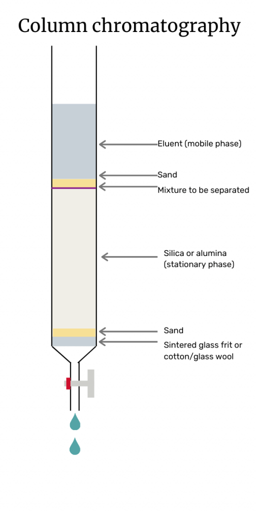 What Is Chromatography And How Does It Work Bioanalysis Zone