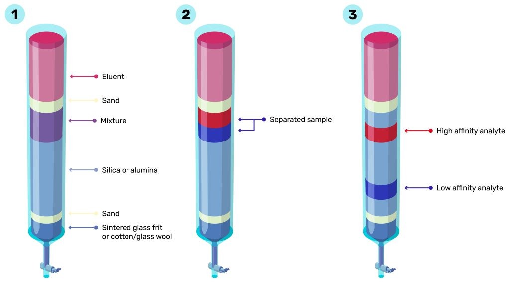 what-is-chromatography-and-how-does-it-work-bioanalysis-zone