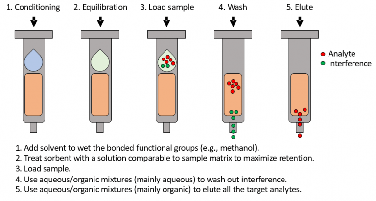 Solid Phase Extraction Explained